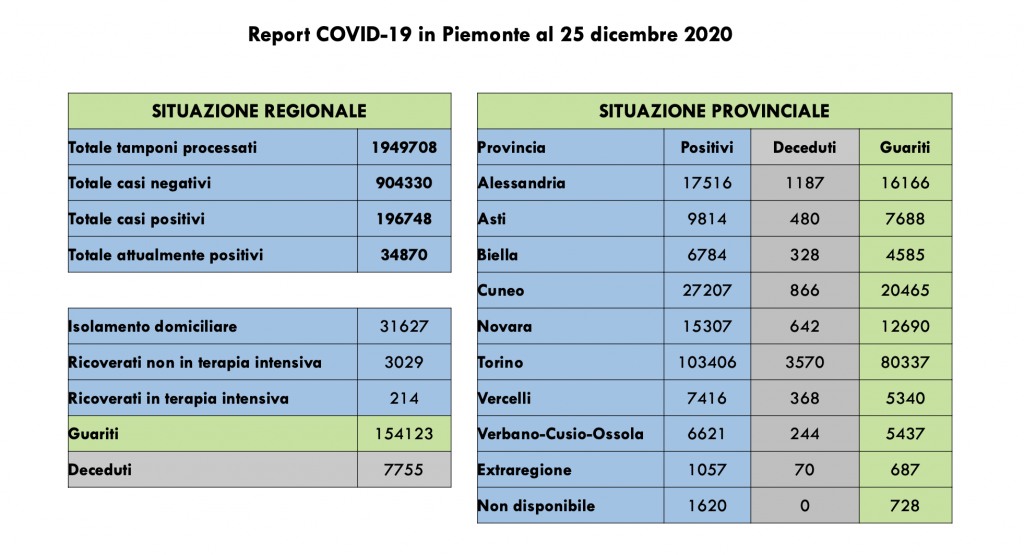 Covid: 196.748 contagi, 7755 decessi, 154.123 pazienti guariti